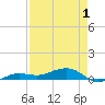 No Name Key tide chart for Saturday, May 1, 2021