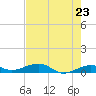 No Name Key tide chart for Sunday, May 23, 2021