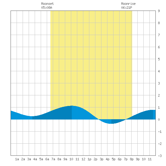 No Name Key tide chart for Monday, May 24, 2021