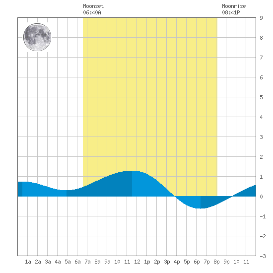 No Name Key tide chart for Wednesday, May 26, 2021