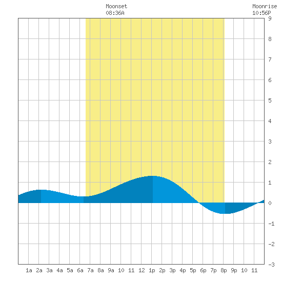 No Name Key tide chart for Friday, May 28, 2021