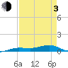 No Name Key tide chart for Monday, May 3, 2021