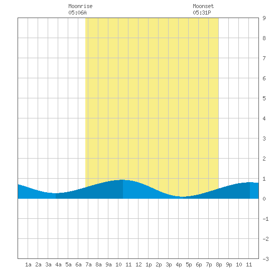 No Name Key tide chart for Saturday, May 8, 2021