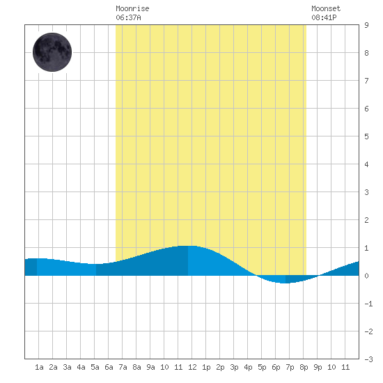No Name Key tide chart for Thursday, June 10, 2021