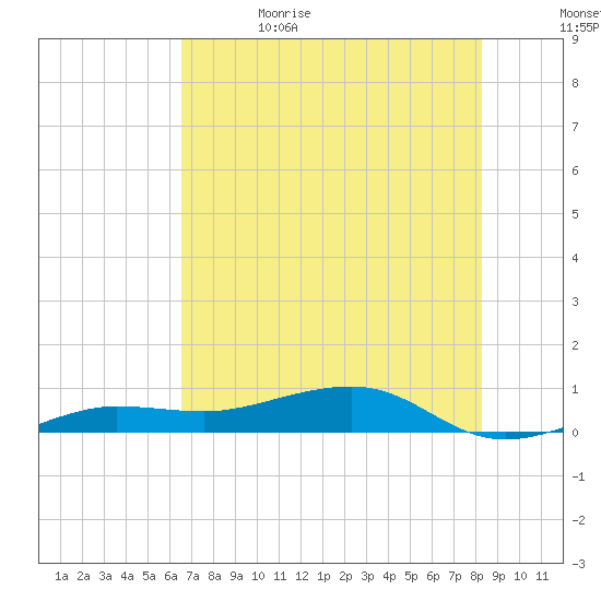 No Name Key tide chart for Monday, June 14, 2021