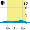 No Name Key tide chart for Thursday, June 17, 2021