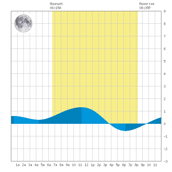 No Name Key tide chart for Thursday, June 24, 2021