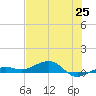 No Name Key tide chart for Friday, June 25, 2021