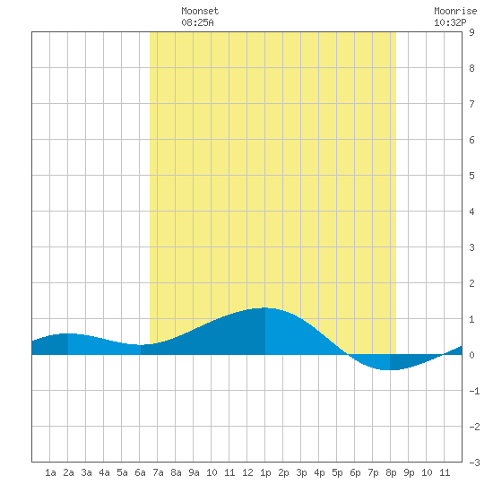No Name Key tide chart for Saturday, June 26, 2021