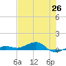 No Name Key tide chart for Saturday, June 26, 2021