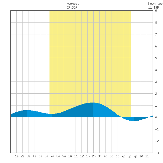 No Name Key tide chart for Sunday, June 27, 2021