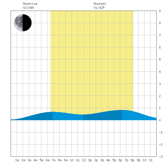 No Name Key tide chart for Wednesday, June 2, 2021