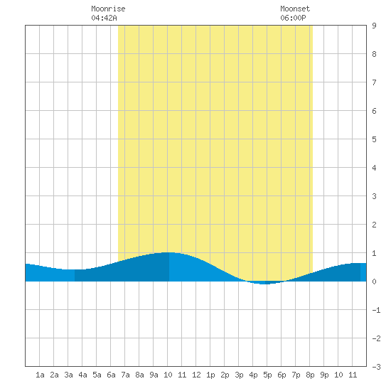No Name Key tide chart for Monday, June 7, 2021