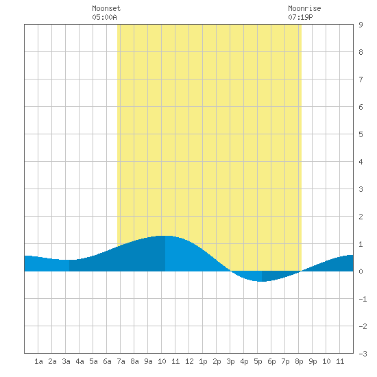 No Name Key tide chart for Thursday, July 22, 2021