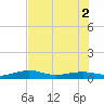 No Name Key tide chart for Friday, July 2, 2021