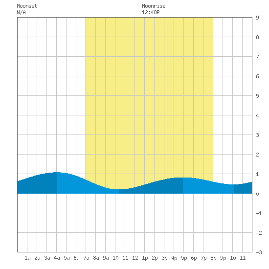 No Name Key tide chart for Saturday, August 14, 2021
