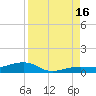 No Name Key tide chart for Monday, August 16, 2021