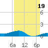 No Name Key tide chart for Thursday, August 19, 2021