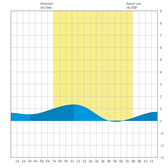 No Name Key tide chart for Friday, August 20, 2021