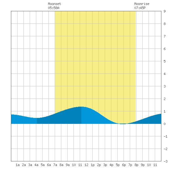 No Name Key tide chart for Saturday, August 21, 2021