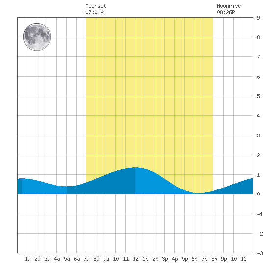 No Name Key tide chart for Sunday, August 22, 2021