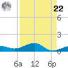 No Name Key tide chart for Sunday, August 22, 2021