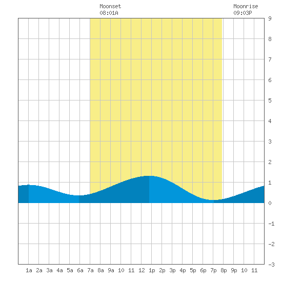 No Name Key tide chart for Monday, August 23, 2021