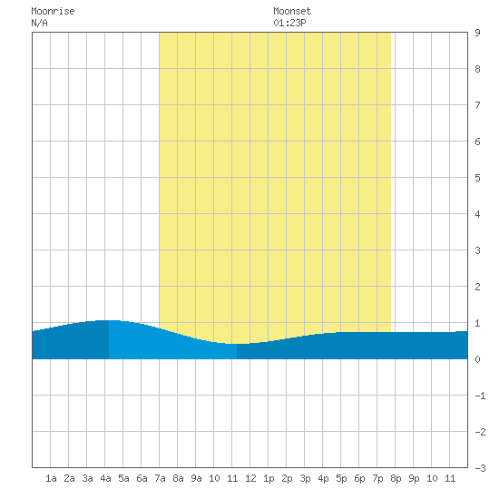 No Name Key tide chart for Sunday, August 29, 2021
