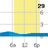 No Name Key tide chart for Sunday, August 29, 2021