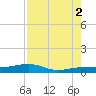 No Name Key tide chart for Monday, August 2, 2021
