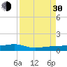 No Name Key tide chart for Monday, August 30, 2021