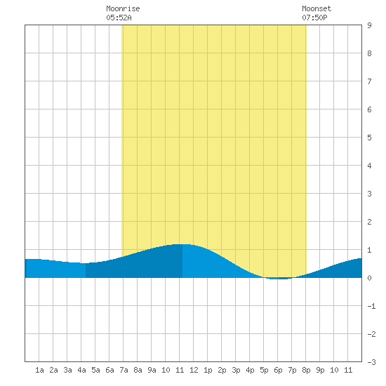 No Name Key tide chart for Saturday, August 7, 2021