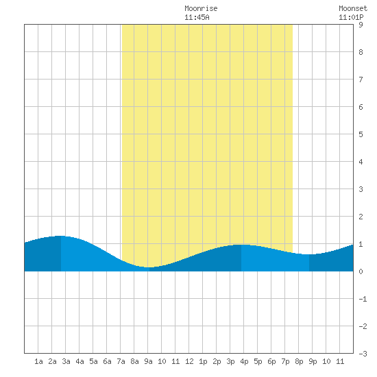 No Name Key tide chart for Saturday, September 11, 2021