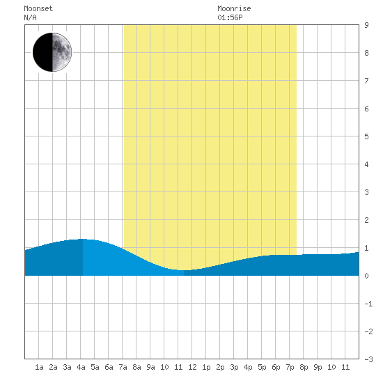No Name Key tide chart for Monday, September 13, 2021