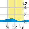 No Name Key tide chart for Friday, September 17, 2021