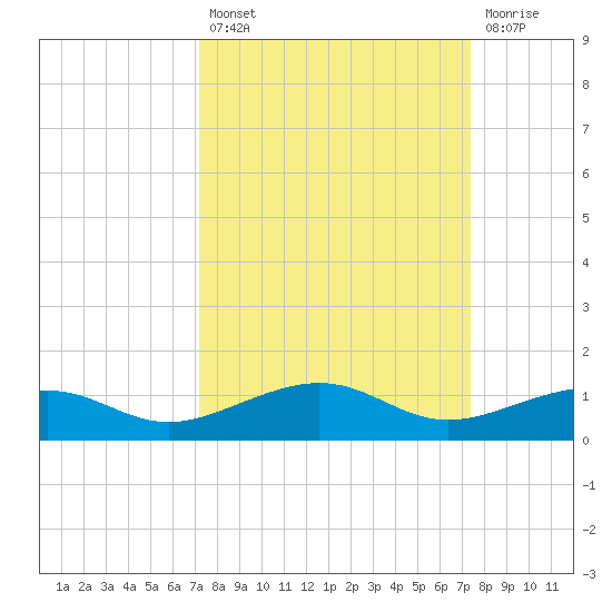No Name Key tide chart for Tuesday, September 21, 2021