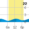 No Name Key tide chart for Wednesday, September 22, 2021