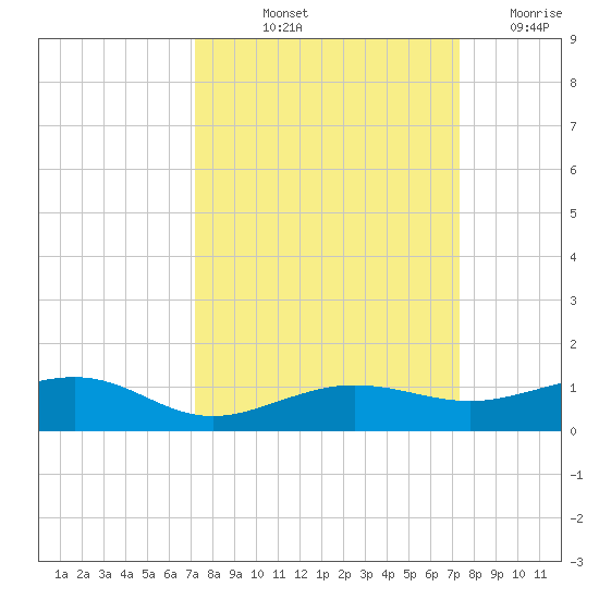 No Name Key tide chart for Friday, September 24, 2021
