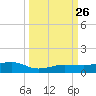 No Name Key tide chart for Sunday, September 26, 2021