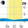 No Name Key tide chart for Tuesday, September 28, 2021