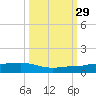No Name Key tide chart for Wednesday, September 29, 2021