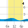 No Name Key tide chart for Saturday, September 4, 2021