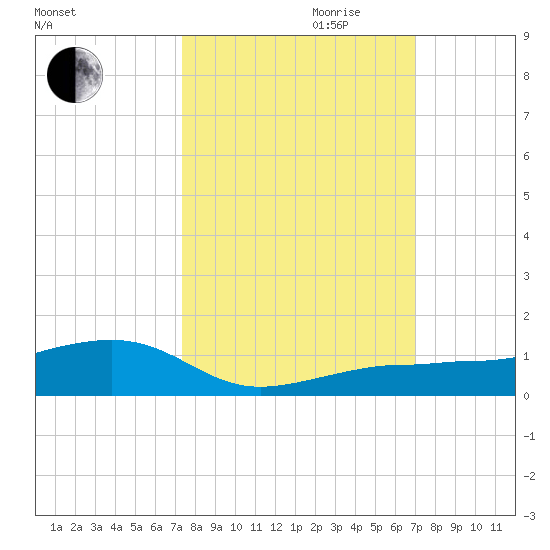 No Name Key tide chart for Tuesday, October 12, 2021