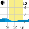 No Name Key tide chart for Tuesday, October 12, 2021