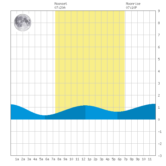 No Name Key tide chart for Wednesday, October 20, 2021