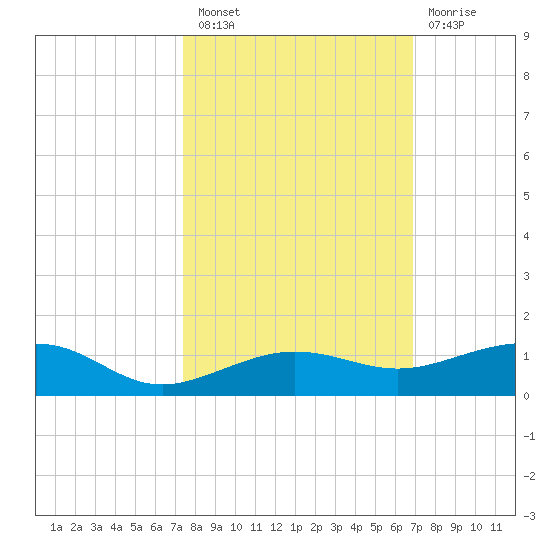 No Name Key tide chart for Thursday, October 21, 2021