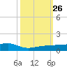 No Name Key tide chart for Tuesday, October 26, 2021