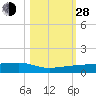 No Name Key tide chart for Thursday, October 28, 2021