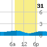 No Name Key tide chart for Sunday, October 31, 2021