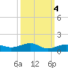 No Name Key tide chart for Monday, October 4, 2021